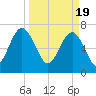 Isle of Hope tide chart for Tuesday, March 19, 2024