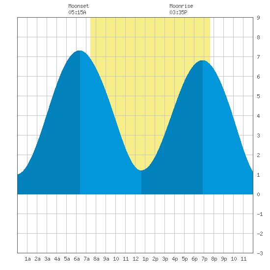 Isle of Hope tide chart for Wednesday, March 20, 2024