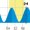 Isle of Hope tide chart for Sunday, March 24, 2024