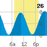 Isle of Hope tide chart for Tuesday, March 26, 2024