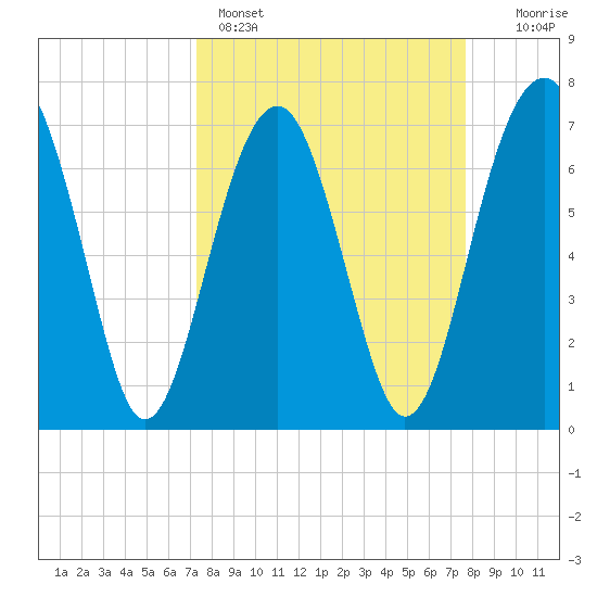 Isle of Hope tide chart for Wednesday, March 27, 2024