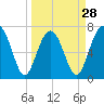 Isle of Hope tide chart for Thursday, March 28, 2024
