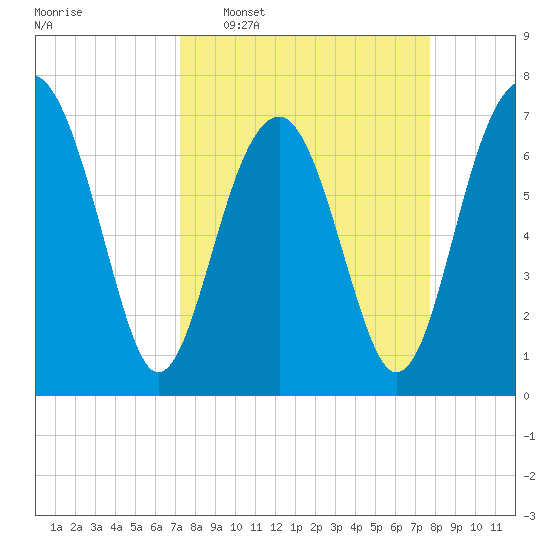 Isle of Hope tide chart for Friday, March 29, 2024