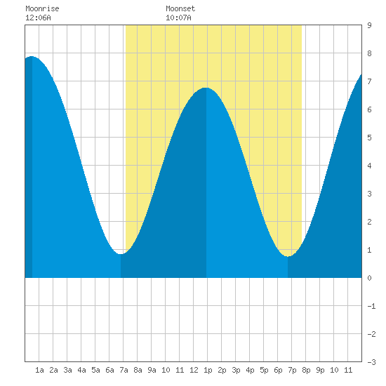Isle of Hope tide chart for Saturday, March 30, 2024