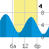Isle of Hope tide chart for Monday, March 4, 2024
