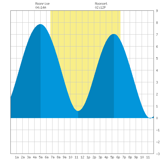 Isle of Hope tide chart for Wednesday, March 6, 2024