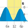 Isle of Hope tide chart for Wednesday, March 6, 2024