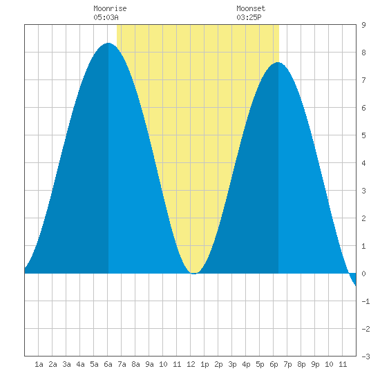 Isle of Hope tide chart for Thursday, March 7, 2024