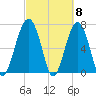 Isle of Hope tide chart for Friday, March 8, 2024