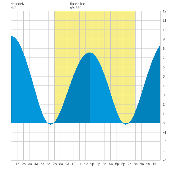 Isle of Hope tide chart for Friday, April 12, 2024