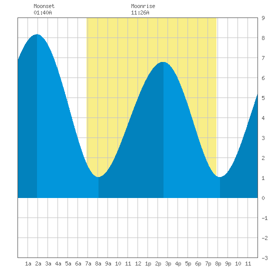 Isle of Hope tide chart for Sunday, April 14, 2024