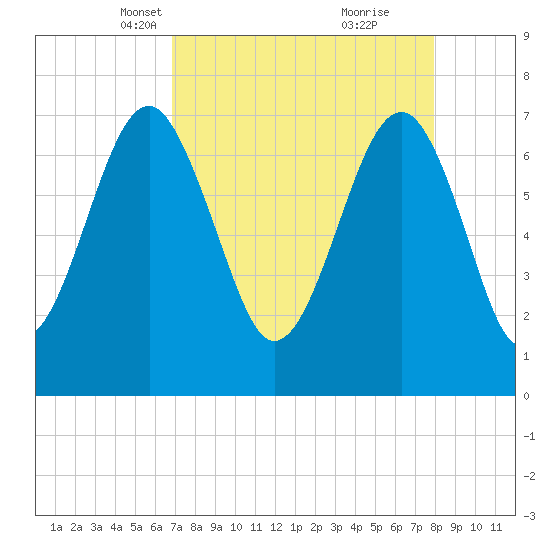 Isle of Hope tide chart for Thursday, April 18, 2024