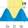 Isle of Hope tide chart for Thursday, April 18, 2024