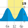Isle of Hope tide chart for Friday, April 19, 2024