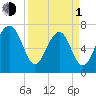 Isle of Hope tide chart for Monday, April 1, 2024