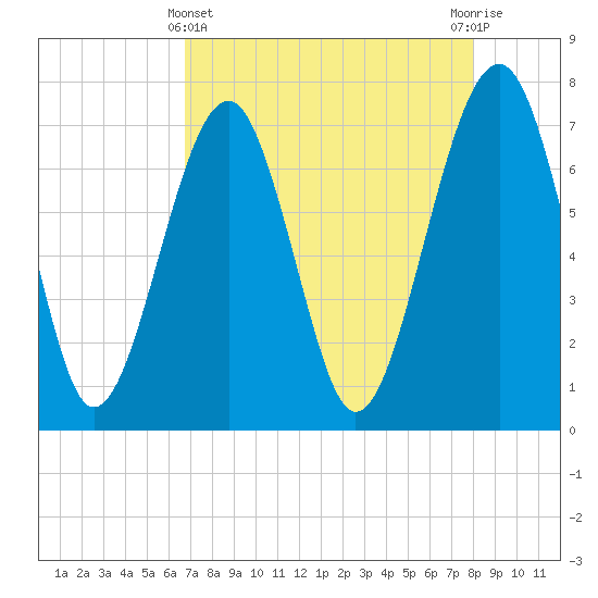 Isle of Hope tide chart for Monday, April 22, 2024