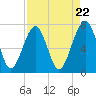Isle of Hope tide chart for Monday, April 22, 2024
