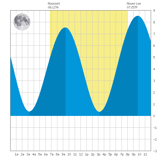 Isle of Hope tide chart for Tuesday, April 23, 2024