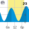 Isle of Hope tide chart for Tuesday, April 23, 2024