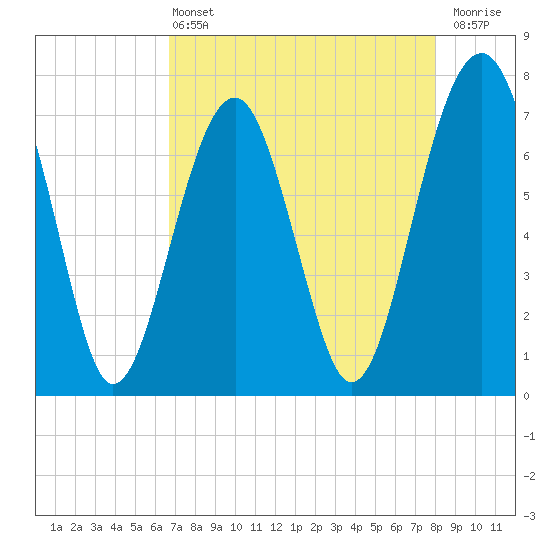 Isle of Hope tide chart for Wednesday, April 24, 2024