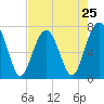 Isle of Hope tide chart for Thursday, April 25, 2024