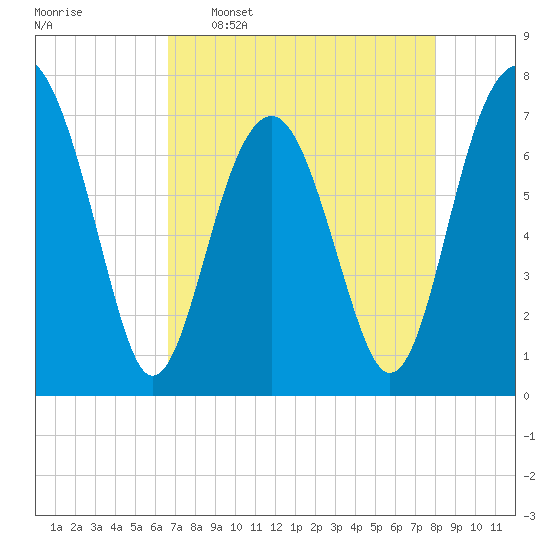 Isle of Hope tide chart for Saturday, April 27, 2024