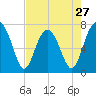 Isle of Hope tide chart for Saturday, April 27, 2024