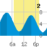 Isle of Hope tide chart for Tuesday, April 2, 2024