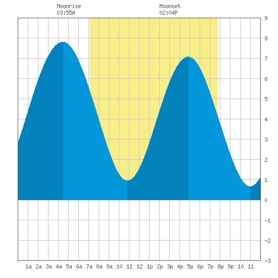 Isle of Hope tide chart for Wednesday, April 3, 2024