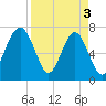Isle of Hope tide chart for Wednesday, April 3, 2024