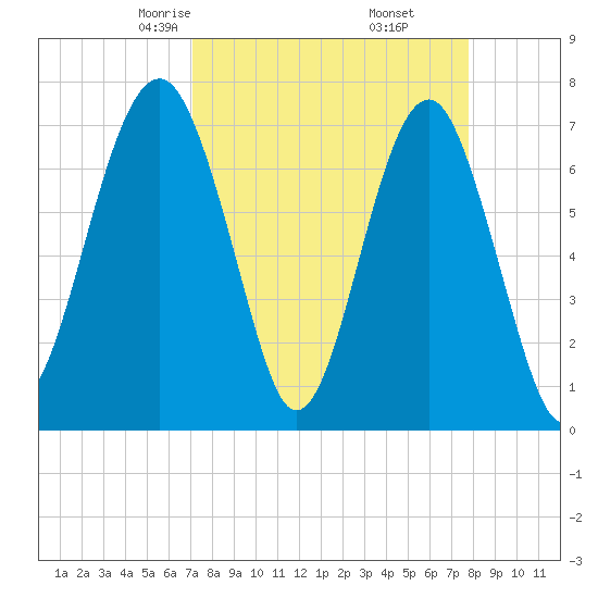 Isle of Hope tide chart for Thursday, April 4, 2024
