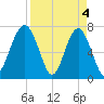 Isle of Hope tide chart for Thursday, April 4, 2024