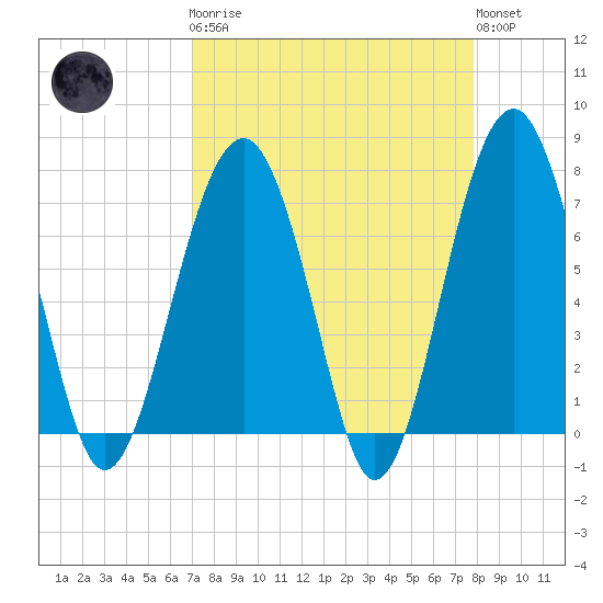 Isle of Hope tide chart for Monday, April 8, 2024