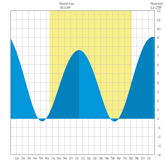 Isle of Hope tide chart for Friday, May 10, 2024