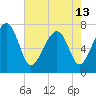 Isle of Hope tide chart for Monday, May 13, 2024