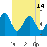 Isle of Hope tide chart for Tuesday, May 14, 2024