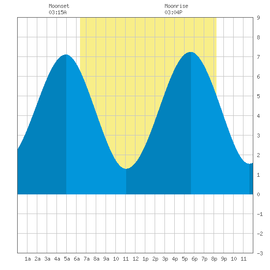 Isle of Hope tide chart for Friday, May 17, 2024