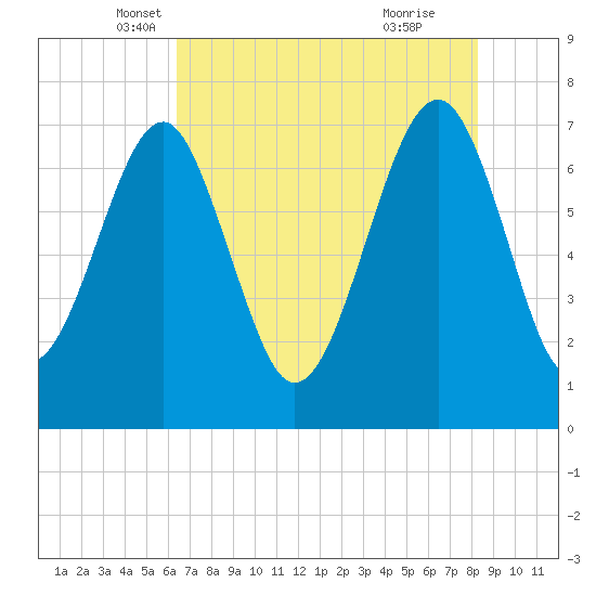 Isle of Hope tide chart for Saturday, May 18, 2024