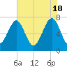 Isle of Hope tide chart for Saturday, May 18, 2024