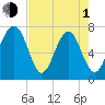 Isle of Hope tide chart for Wednesday, May 1, 2024