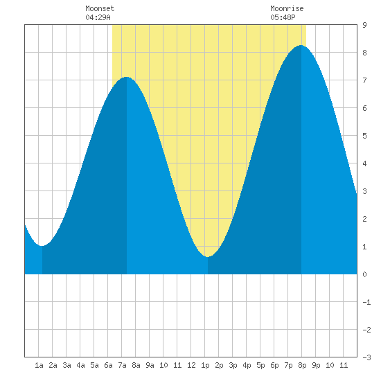 Isle of Hope tide chart for Monday, May 20, 2024