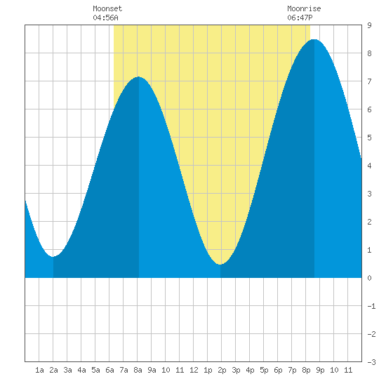 Isle of Hope tide chart for Tuesday, May 21, 2024
