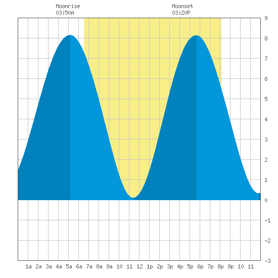 Isle of Hope tide chart for Friday, May 3, 2024