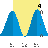 Isle of Hope tide chart for Saturday, May 4, 2024
