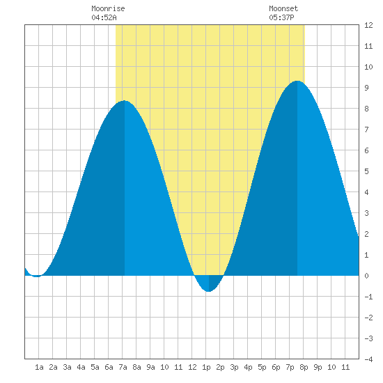 Isle of Hope tide chart for Sunday, May 5, 2024