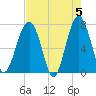 Isle of Hope tide chart for Sunday, May 5, 2024