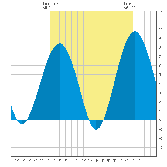 Isle of Hope tide chart for Monday, May 6, 2024