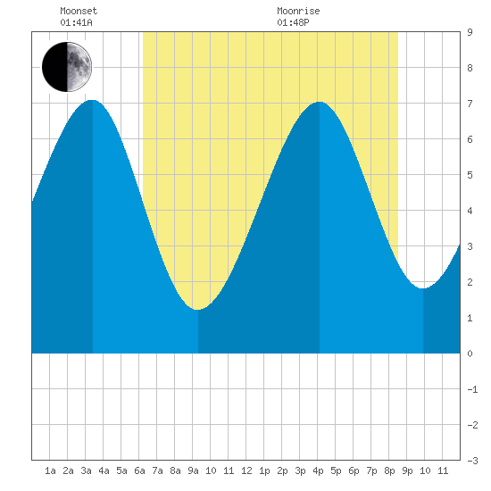 Isle of Hope tide chart for Friday, June 14, 2024