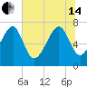 Isle of Hope tide chart for Friday, June 14, 2024