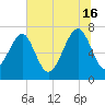 Isle of Hope tide chart for Sunday, June 16, 2024